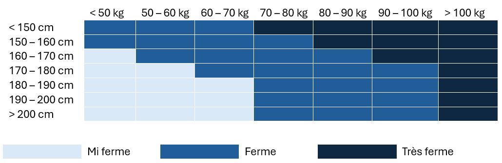 Tableau de la fermeté d'un matelas selon la taille et le poids